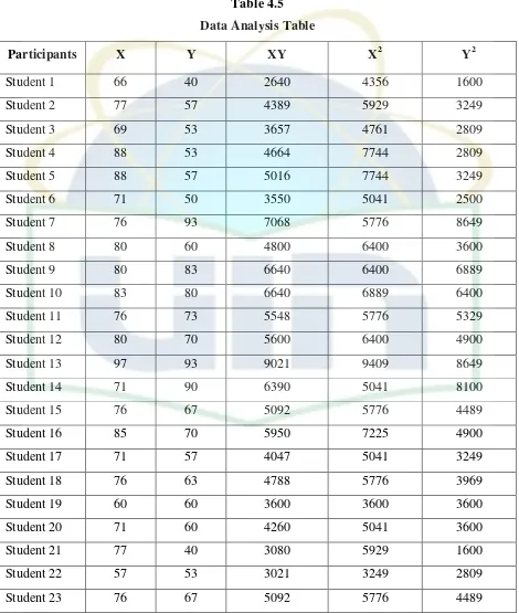 Table 4.5 Data Analysis Table 