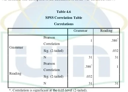 Table 4.6 SPSS Correlation Table 