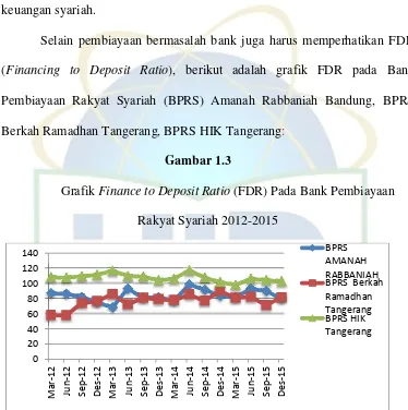 GrafikGambar 1.3 Finance to Deposit Ratio (FDR) Pada Bank Pembiayaan