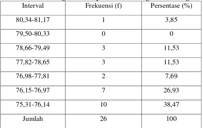 Tabel 1. Distribusi Interval Nilai Siswa Kelas Olahraga Semester 1 di SMA N 1 Pengasih Kabupaten Kulon Progo Kulon Progo  