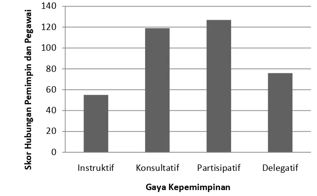 Gambar 4 Gaya Kepemimpinan yang Diterapkan Pada Hubungan Pemimpin            