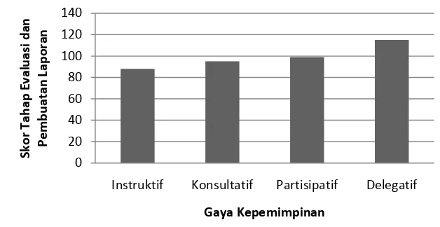 Gambar 5 Gaya Kepemimpinan yang Diterapkan Pada Tahap Evaluasi Pembuatan    