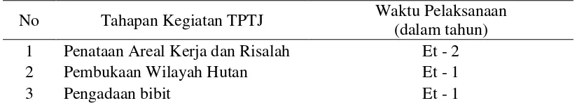 Tabel 1 Tahapan kegiatan TPTJ 