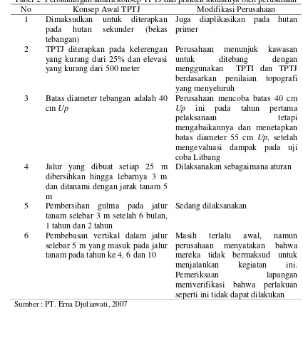 Tabel 2 Perbandingan antara konsep TPTJ dan praktek aktualnya oleh perusahaan 