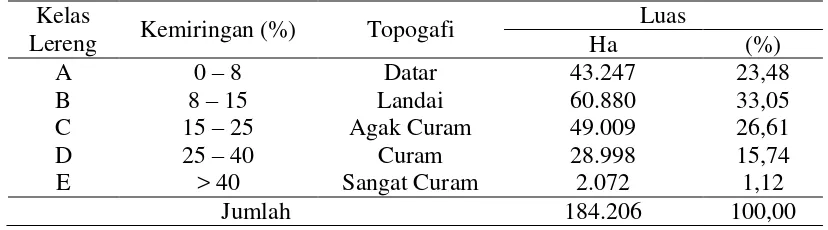 Tabel 3 Kelas Lereng dan Topografi Areal Konsesi PT. Erna Djuliawati 
