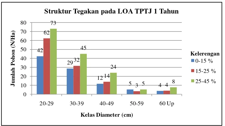 Gambar 4. Struktur tegakan pada kondisi Hutan Setelah Penebangan Umur 1 Tahun (LOA TPTJ 1 tahun) 