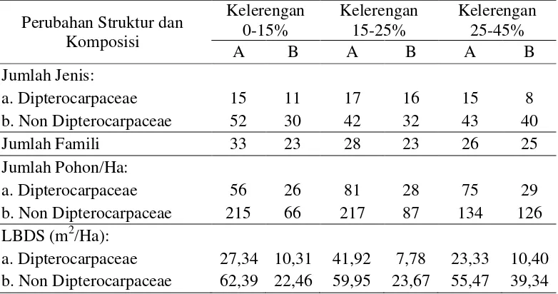 Tabel 5 Perubahan komposisi dan struktur tegakan hutan karena kegiatan pemanenan kayu dan penjaluran (Pohon Diameter ≥ 20 cm) 