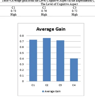 Table 4.Average gain from the Level Cognitive Aspect in the Experimental Class. 