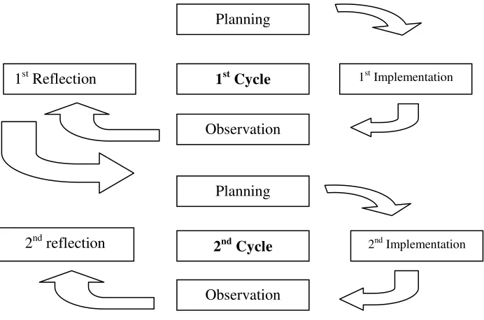 Figure 2. Research Procedure Cycles 