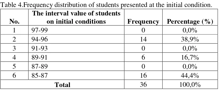 Table 4.Frequency distribution of students presented at the initial condition. 