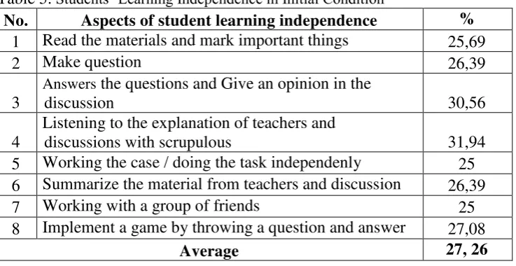 Table 5. Students’ Learning Independence in Initial Condition 