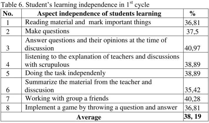 Table 6. Student’s learning independence in 1st cycle 