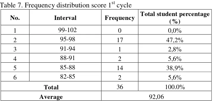 Table 7. Frequency distribution score 1st cycle 