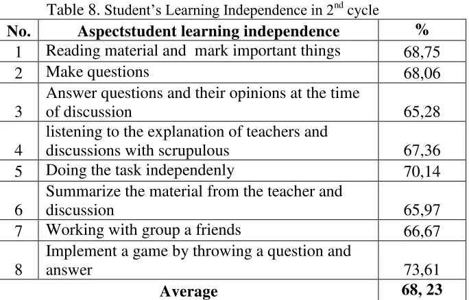 Table 8. Student’s Learning Independence in 2nd cycle 