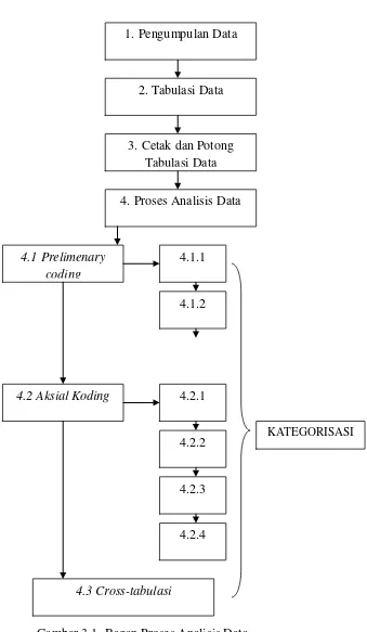 Gambar 3.1. Bagan Proses Analisis Data 