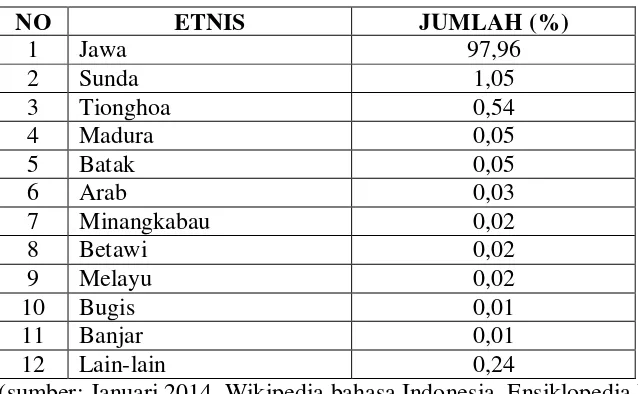 tabel komposisi beberapa etnis di Provinsi Jawa Tengah: 