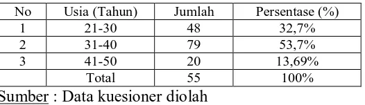 Tabel 4.2. Karakteristik Responden Berdasarkan Usia 