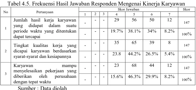 Tabel 4.5. Frekuensi Hasil Jawaban Responden Mengenai Kinerja Karyawan Skor Jawaban Skor 
