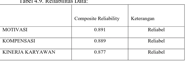 Tabel 4.9. Reliabilitas Data: 