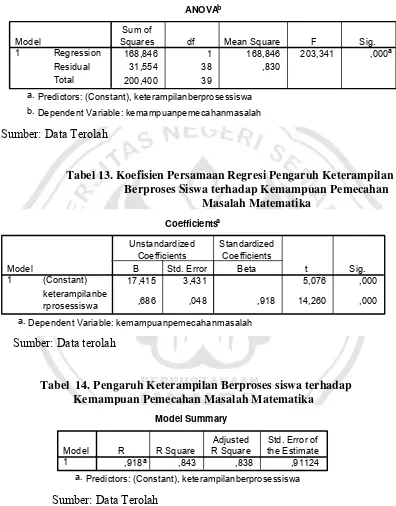 Tabel 13. Koefisien Persamaan Regresi Pengaruh Keterampilan 