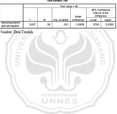 Tabel 17. Ketuntasan Kemampuan Pemecahan Masalah 