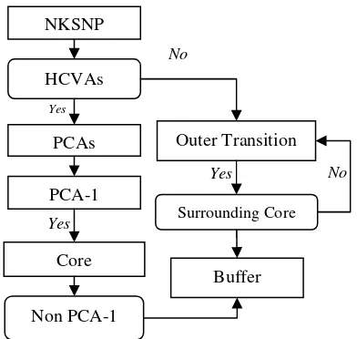 Figure 12 Flows in building zonation for NKSNP adopting the Biosphere Reserve Zones (Herwinda 2006, modified)