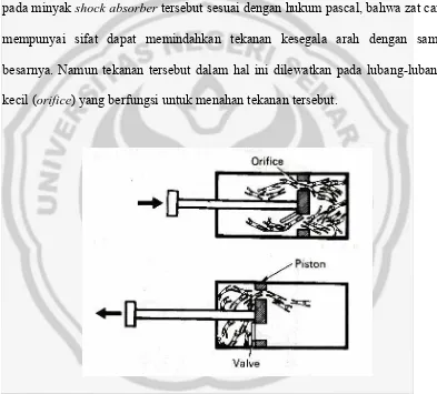 Gambar 07. Prinsip kerja peredam kejut (shock absorber) 
