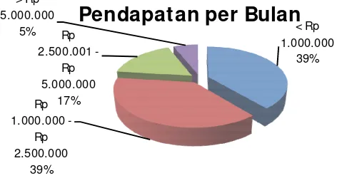 Gambar 9. Karakteristik Pendapatan per Bulan Konsumen Toserba Yogya Banjar 