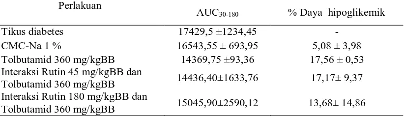 Tabel 1.  Data Kadar Glukosa Darah (Mean ± SD) mg/dl Akibat  Induksi Aloksan pada Beberapa Dosis yang Diberikan Secara Intraperitoneal untuk Menginduksi Diabetes  pada Tikus (n=3)   