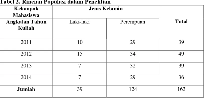 Tabel 2. Rincian Populasi dalam Penelitian  