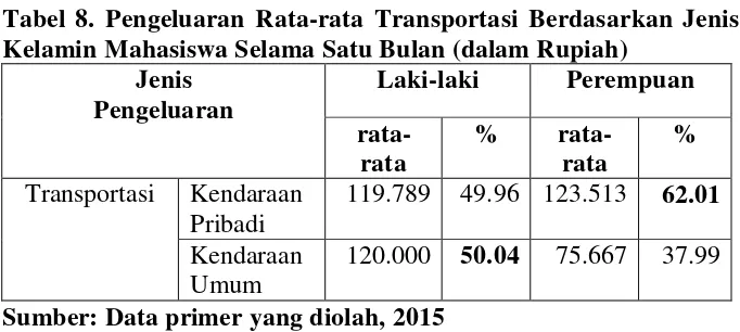 Tabel 8. Pengeluaran Rata-rata Transportasi Berdasarkan Jenis 