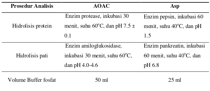 Tabel 3. Perbedaan prosedur analisis serat pangan metode AOAC dan Asp 