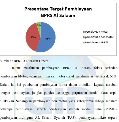 Gambar 4.1 Presentase Target Pembiayaan BPRS AL Salaam 
