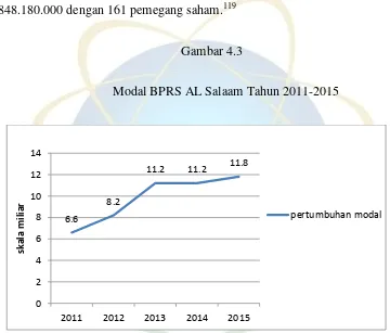 Gambar 4.3 Modal BPRS AL Salaam Tahun 2011-2015 