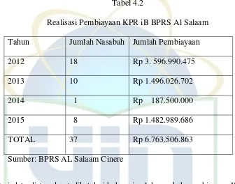 Tabel 4.2 Realisasi Pembiayaan KPR iB BPRS Al Salaam 