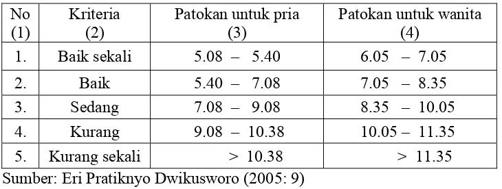 Tabel 1 Penilaian dan Klasifikasi VO2 Maks Untuk Tes Lari 1600 Meter (meter/menit) 