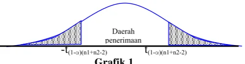 Grafik penerimaan Daerah Hipotesis 