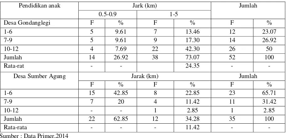 Tabel 4.1 Hubungan Antara Jarak Rumah ke Sekolah Dengan Tingkat Pendidikan Anak di Daerah Penelitian tahun 2014 