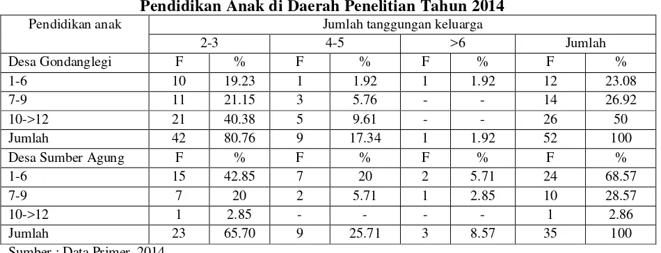 Tabel 4.3 Hubungan Antara Jumlah Tanggungan Keluarga Dengan Tingkat 