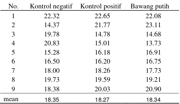 Tabel berat badan Mencit tiap kelompok (gram) 