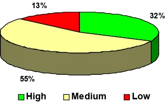 Figure 2.18 Percentage level of ground stability in research area 