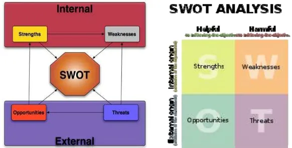 Gambar dari analisis SWOT dapat dilihat pada Gambar 2. 