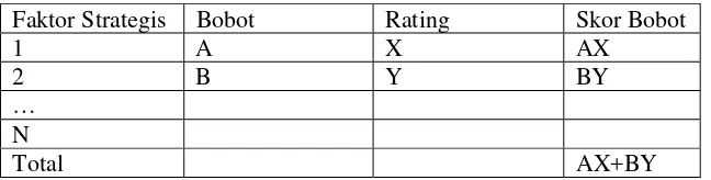Tabel 5. Perhitungan Angka Terbobot (Weighted Score) EFE dan IFE 