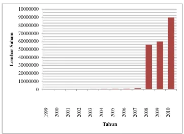 Gambar 3. Grafik Kepemilikan Pemerintah Daerah Kota Depok 