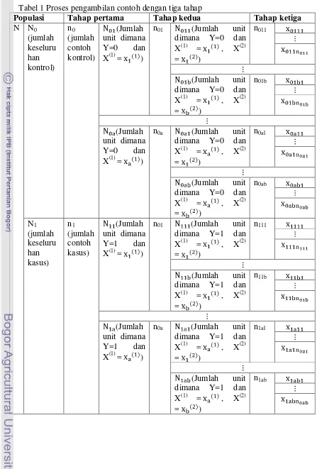 Tabel 1 Proses pengambilan contoh dengan tiga tahap 
