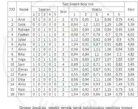 Tabel 1. Hasil Tes Pendahuluan Kemampuan Smash Bola Voli EkstrakurikulerPutra SMK Nurul Amaliyah Tanjung Morawa Tahun 2016 (9 Januari 2016)