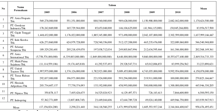 Tabel 4.1. Data Modal Kerja Perusahaan Automotive Yang Go Publicdi Bursa Efek Indonesia Tahun 2005-2010  