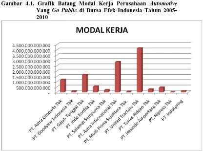 Gambar 4.1. Grafik Batang Modal Kerja Perusahaan Automotive Yang Go Public di Bursa Efek Indonesia Tahun 2005-