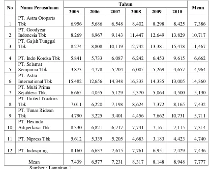 Tabel 4.2. Data Perputaran Piutang Perusahaan Automotive Yang Go Public di Bursa Efek Indonesia Tahun 2005-2010  