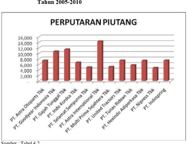 Gambar 4.2. Grafik Batang Perputaran Piutang Perusahaan Automotive Yang Go Public di Bursa Efek Indonesia 